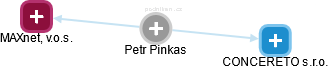 Petr Pinkas - Vizualizace  propojení osoby a firem v obchodním rejstříku