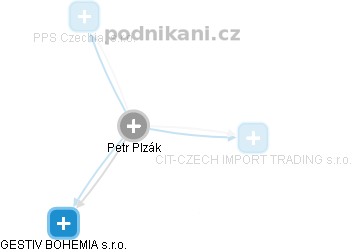 Petr Plzák - Vizualizace  propojení osoby a firem v obchodním rejstříku