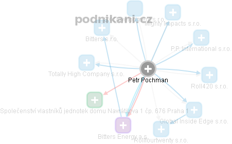 Petr Pochman - Vizualizace  propojení osoby a firem v obchodním rejstříku