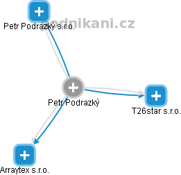 Petr Podrazký - Vizualizace  propojení osoby a firem v obchodním rejstříku
