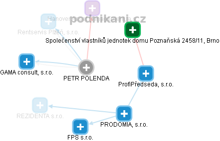 PETR POLENDA - Vizualizace  propojení osoby a firem v obchodním rejstříku