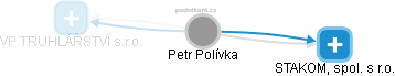 Petr Polívka - Vizualizace  propojení osoby a firem v obchodním rejstříku