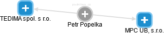 Petr Popelka - Vizualizace  propojení osoby a firem v obchodním rejstříku
