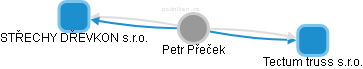 Petr Přeček - Vizualizace  propojení osoby a firem v obchodním rejstříku