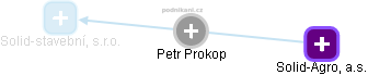Petr Prokop - Vizualizace  propojení osoby a firem v obchodním rejstříku