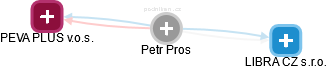 Petr Pros - Vizualizace  propojení osoby a firem v obchodním rejstříku