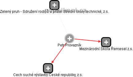 Petr Provazník - Vizualizace  propojení osoby a firem v obchodním rejstříku