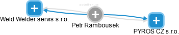 Petr Rambousek - Vizualizace  propojení osoby a firem v obchodním rejstříku