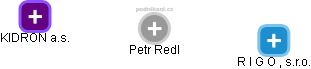 Petr Redl - Vizualizace  propojení osoby a firem v obchodním rejstříku