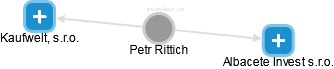 Petr Rittich - Vizualizace  propojení osoby a firem v obchodním rejstříku