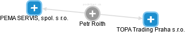Petr Roith - Vizualizace  propojení osoby a firem v obchodním rejstříku