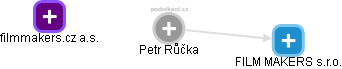 Petr Růčka - Vizualizace  propojení osoby a firem v obchodním rejstříku
