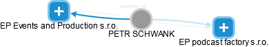 PETR SCHWANK - Vizualizace  propojení osoby a firem v obchodním rejstříku