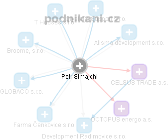 Petr Simajchl - Vizualizace  propojení osoby a firem v obchodním rejstříku