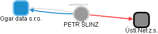 PETR ŠLINZ - Vizualizace  propojení osoby a firem v obchodním rejstříku