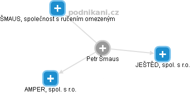 Petr Šmaus - Vizualizace  propojení osoby a firem v obchodním rejstříku