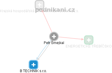 Petr Šmejkal - Vizualizace  propojení osoby a firem v obchodním rejstříku