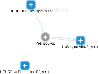 Petr Soukup - Vizualizace  propojení osoby a firem v obchodním rejstříku
