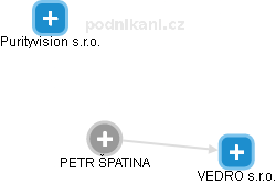 PETR ŠPATINA - Vizualizace  propojení osoby a firem v obchodním rejstříku