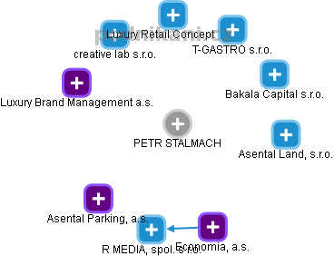 PETR STALMACH - Vizualizace  propojení osoby a firem v obchodním rejstříku