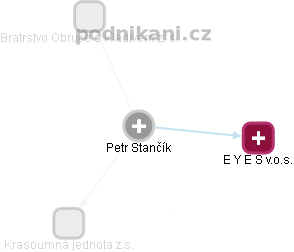 Petr Stančík - Vizualizace  propojení osoby a firem v obchodním rejstříku