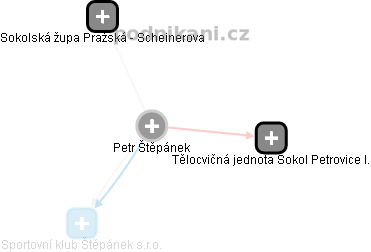  Petr Š. - Vizualizace  propojení osoby a firem v obchodním rejstříku