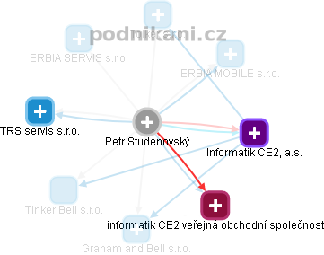 Petr Studenovský - Vizualizace  propojení osoby a firem v obchodním rejstříku