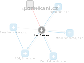 Petr Šustek - Vizualizace  propojení osoby a firem v obchodním rejstříku