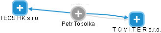 Petr Tobolka - Vizualizace  propojení osoby a firem v obchodním rejstříku