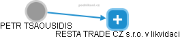 PETR TSAOUSIDIS - Vizualizace  propojení osoby a firem v obchodním rejstříku