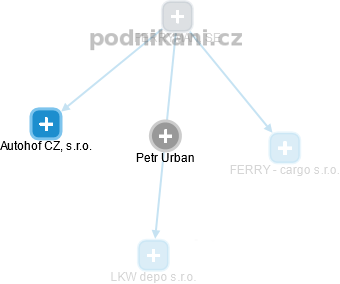  Petr U. - Vizualizace  propojení osoby a firem v obchodním rejstříku