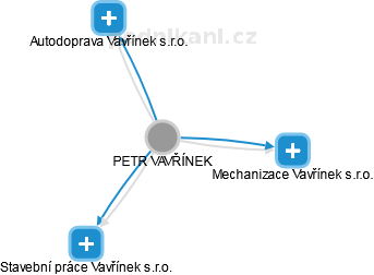 PETR VAVŘÍNEK - Vizualizace  propojení osoby a firem v obchodním rejstříku
