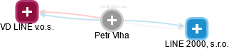 Petr Vlha - Vizualizace  propojení osoby a firem v obchodním rejstříku