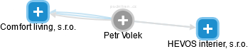 Petr Volek - Vizualizace  propojení osoby a firem v obchodním rejstříku