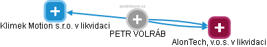 PETR VOLRÁB - Vizualizace  propojení osoby a firem v obchodním rejstříku
