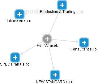 Petr Voráček - Vizualizace  propojení osoby a firem v obchodním rejstříku