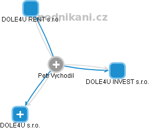 Petr Vychodil - Vizualizace  propojení osoby a firem v obchodním rejstříku