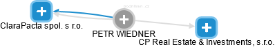 PETR WIEDNER - Vizualizace  propojení osoby a firem v obchodním rejstříku