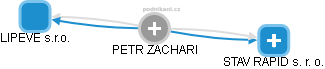 PETR ZACHARI - Vizualizace  propojení osoby a firem v obchodním rejstříku