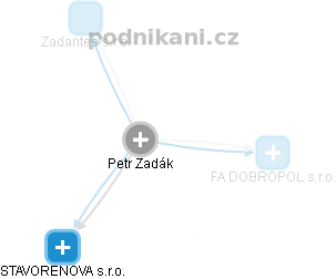 Petr Zadák - Vizualizace  propojení osoby a firem v obchodním rejstříku