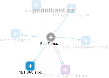 Petr Zamazal - Vizualizace  propojení osoby a firem v obchodním rejstříku