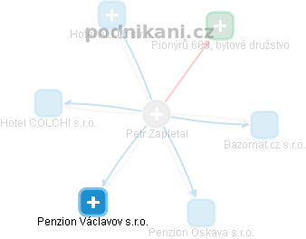 Petr Zapletal - Vizualizace  propojení osoby a firem v obchodním rejstříku