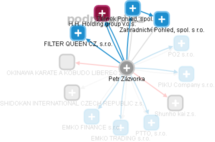 Petr Zázvorka - Vizualizace  propojení osoby a firem v obchodním rejstříku