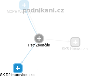 Petr Zbončák - Vizualizace  propojení osoby a firem v obchodním rejstříku
