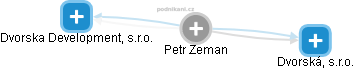 Petr Zeman - Vizualizace  propojení osoby a firem v obchodním rejstříku