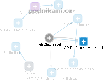 Petr Zlatohlávek - Vizualizace  propojení osoby a firem v obchodním rejstříku