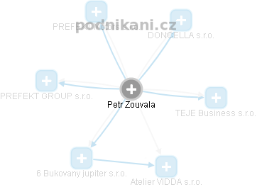 Petr Zouvala - Vizualizace  propojení osoby a firem v obchodním rejstříku