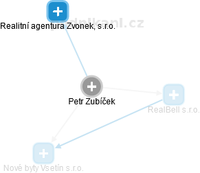 Petr Zubíček - Vizualizace  propojení osoby a firem v obchodním rejstříku