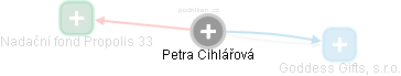 PETRA CIHLÁŔOVÁ - Vizualizace  propojení osoby a firem v obchodním rejstříku