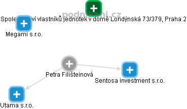 Petra Filišteinová - Vizualizace  propojení osoby a firem v obchodním rejstříku